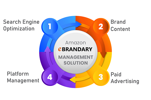 Amazon Account Management Cycle showing brand content search engine optimization PPC and process management